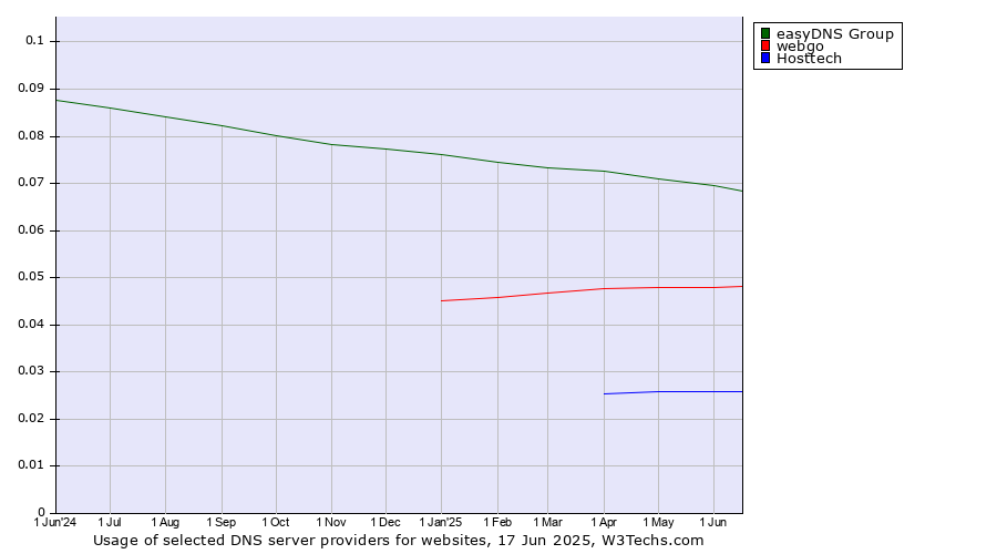 Historical trends in the usage of easyDNS Group vs. webgo vs. Hosttech