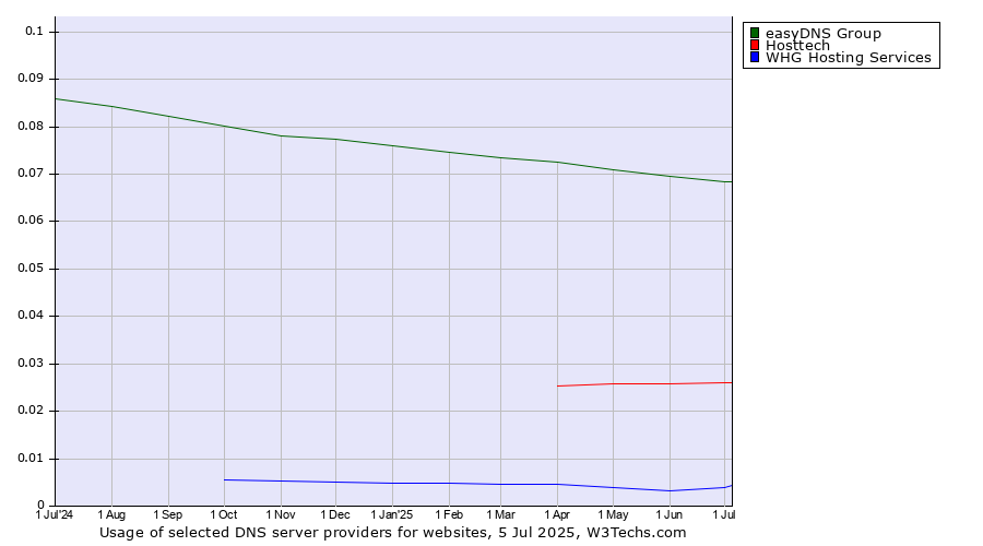 Historical trends in the usage of easyDNS Group vs. Hosttech vs. WHG Hosting Services