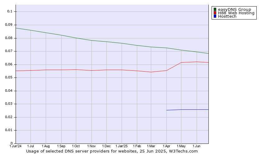 Historical trends in the usage of easyDNS Group vs. H88 Web Hosting vs. Hosttech