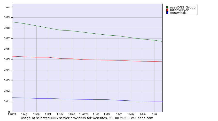 Historical trends in the usage of easyDNS Group vs. InterServer vs. Hostwinds