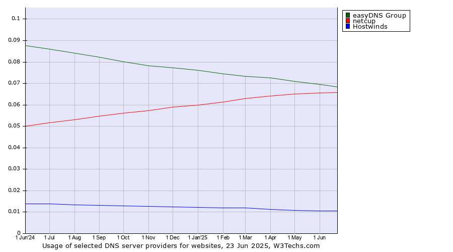 Historical trends in the usage of easyDNS Group vs. netcup vs. Hostwinds