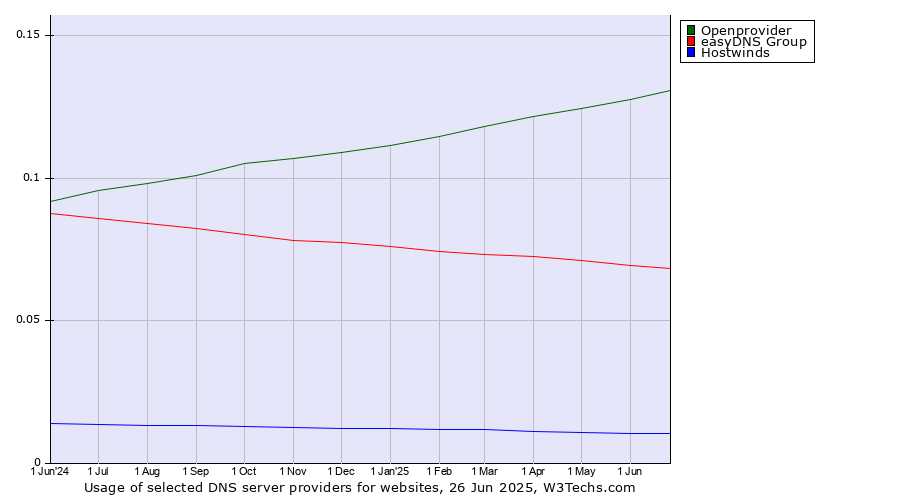 Historical trends in the usage of Openprovider vs. easyDNS Group vs. Hostwinds