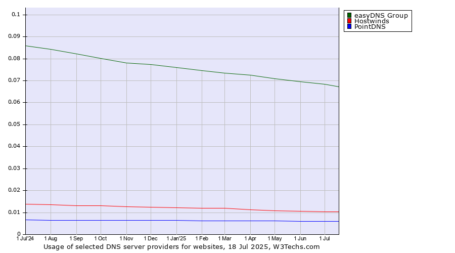 Historical trends in the usage of easyDNS Group vs. Hostwinds vs. PointDNS