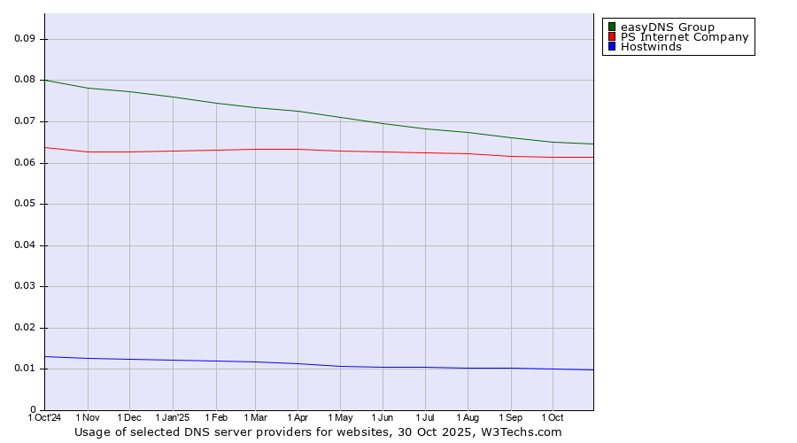 Historical trends in the usage of easyDNS Group vs. PS Internet Company vs. Hostwinds
