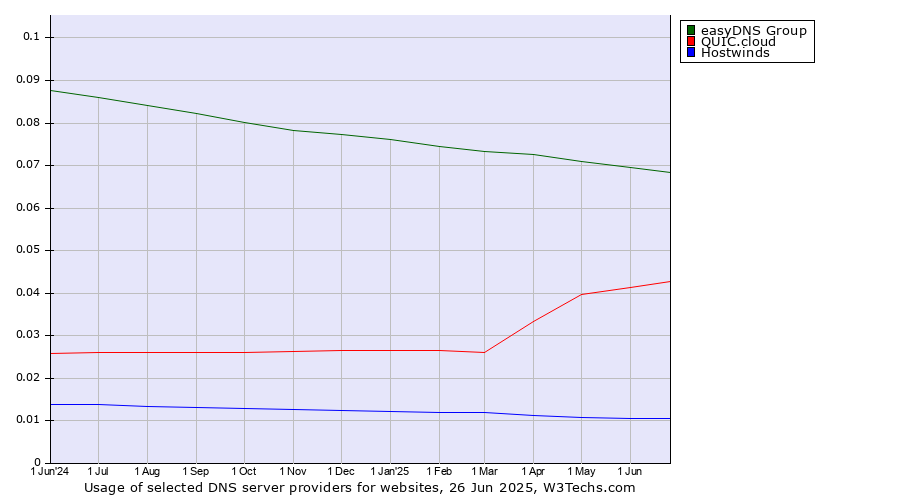 Historical trends in the usage of easyDNS Group vs. QUIC.cloud vs. Hostwinds