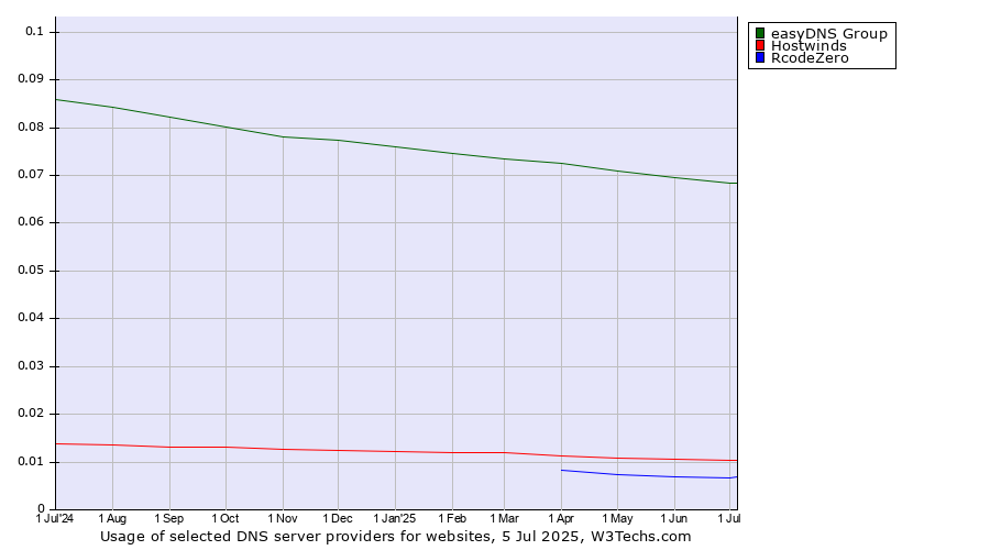 Historical trends in the usage of easyDNS Group vs. Hostwinds vs. RcodeZero