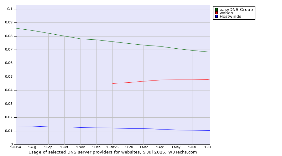 Historical trends in the usage of easyDNS Group vs. webgo vs. Hostwinds