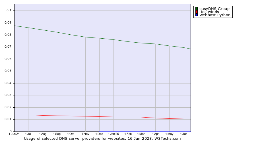 Historical trends in the usage of easyDNS Group vs. Hostwinds vs. Webhost Python