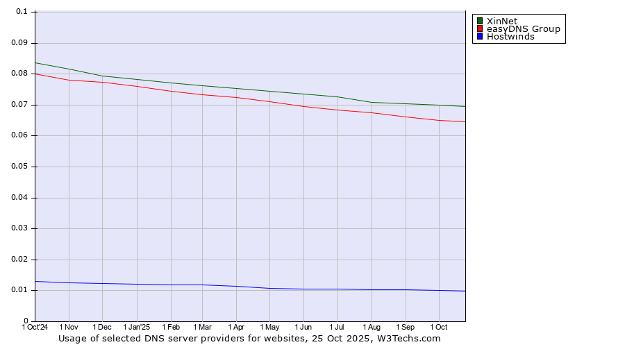 Historical trends in the usage of XinNet vs. easyDNS Group vs. Hostwinds