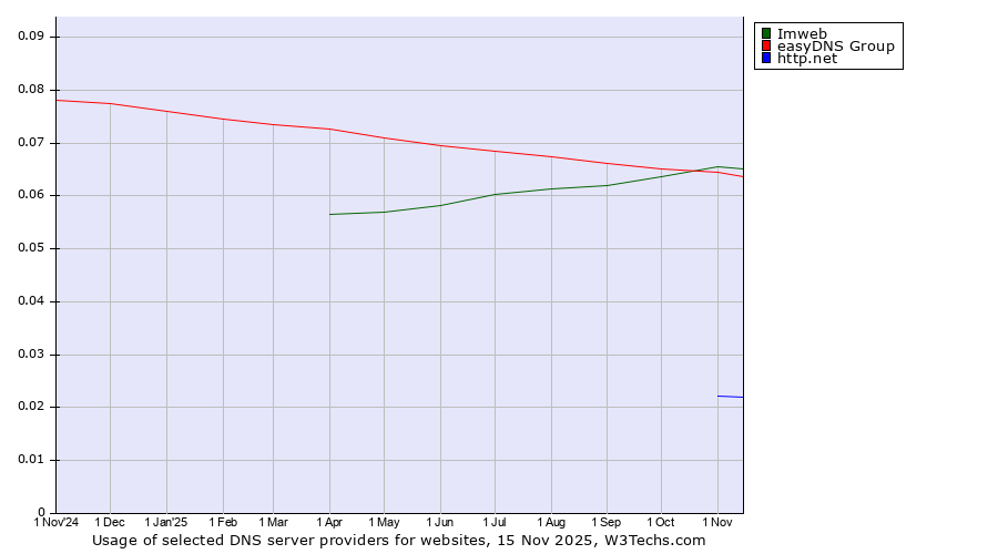 Historical trends in the usage of Imweb vs. easyDNS Group vs. http.net