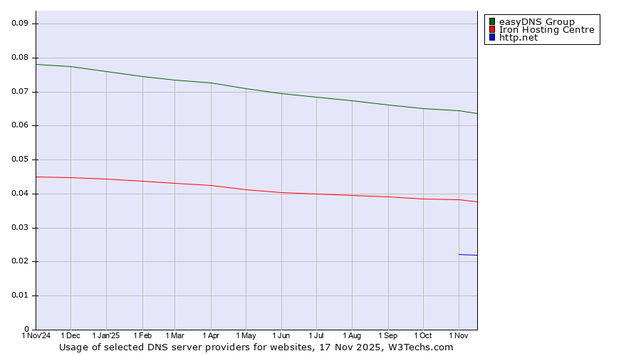 Historical trends in the usage of easyDNS Group vs. Iron Hosting Centre vs. http.net