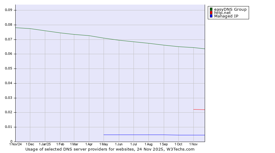 Historical trends in the usage of easyDNS Group vs. http.net vs. Managed IP