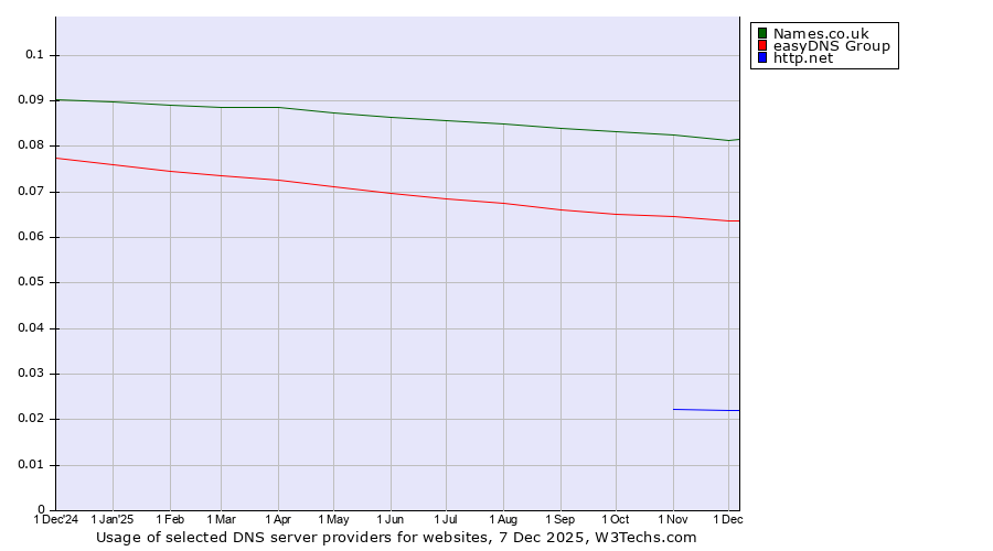 Historical trends in the usage of Names.co.uk vs. easyDNS Group vs. http.net