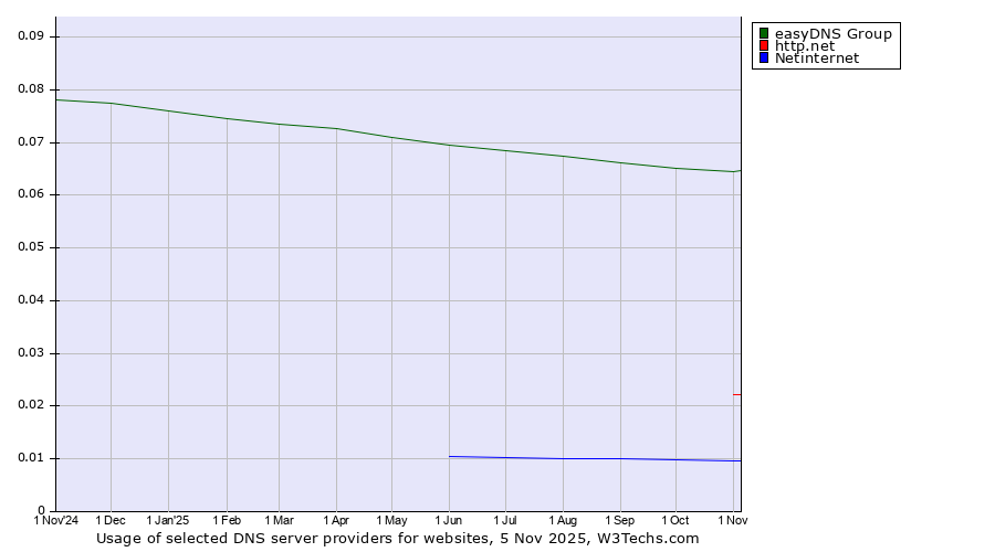 Historical trends in the usage of easyDNS Group vs. http.net vs. Netinternet