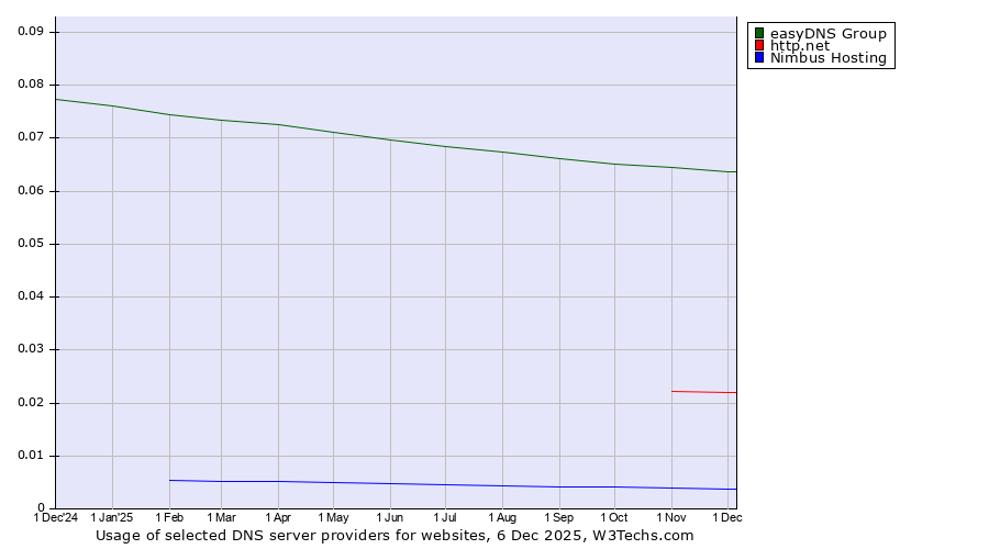 Historical trends in the usage of easyDNS Group vs. http.net vs. Nimbus Hosting
