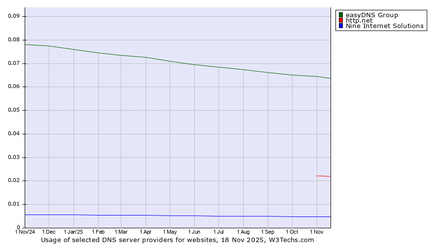 Historical trends in the usage of easyDNS Group vs. http.net vs. Nine Internet Solutions