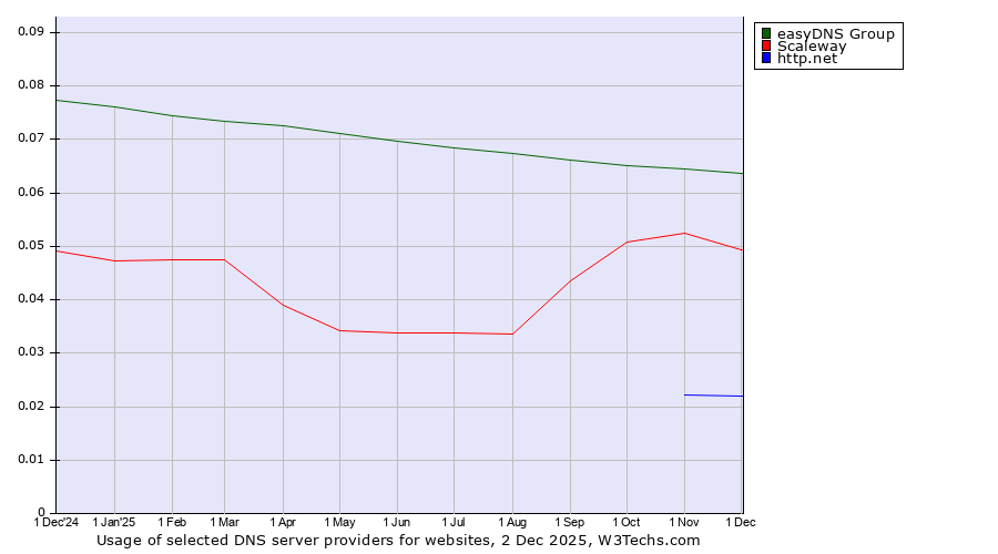 Historical trends in the usage of easyDNS Group vs. Scaleway vs. http.net