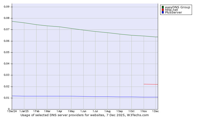 Historical trends in the usage of easyDNS Group vs. http.net vs. PlusServer