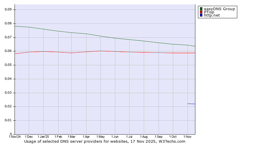Historical trends in the usage of easyDNS Group vs. PTisp vs. http.net