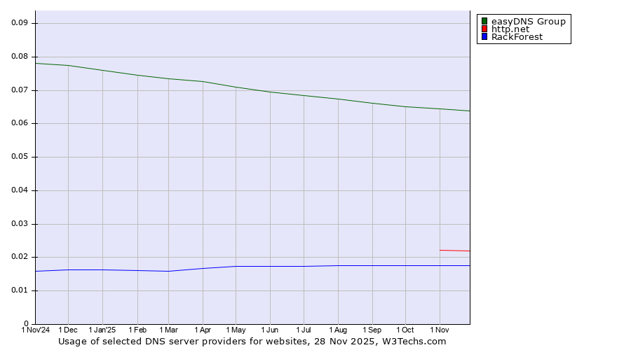 Historical trends in the usage of easyDNS Group vs. http.net vs. RackForest