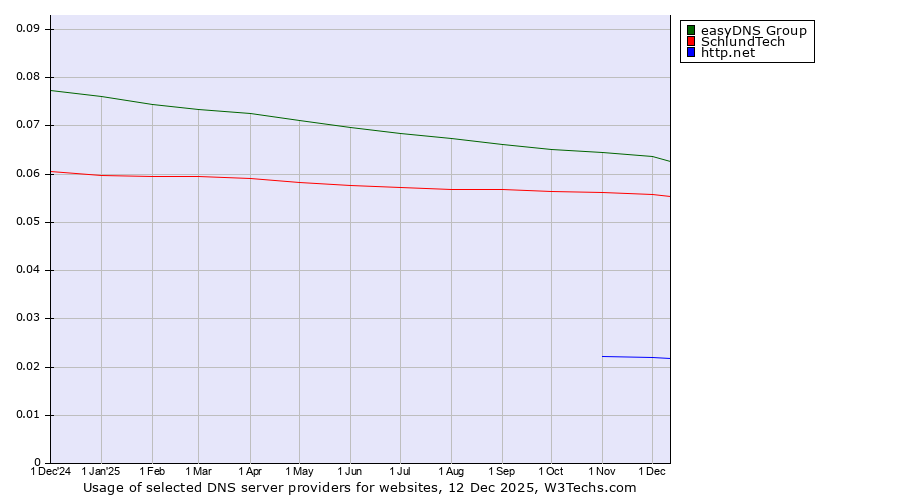 Historical trends in the usage of easyDNS Group vs. SchlundTech vs. http.net