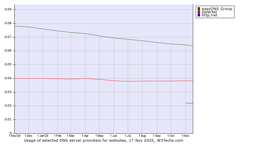 Historical trends in the usage of easyDNS Group vs. Selectel vs. http.net