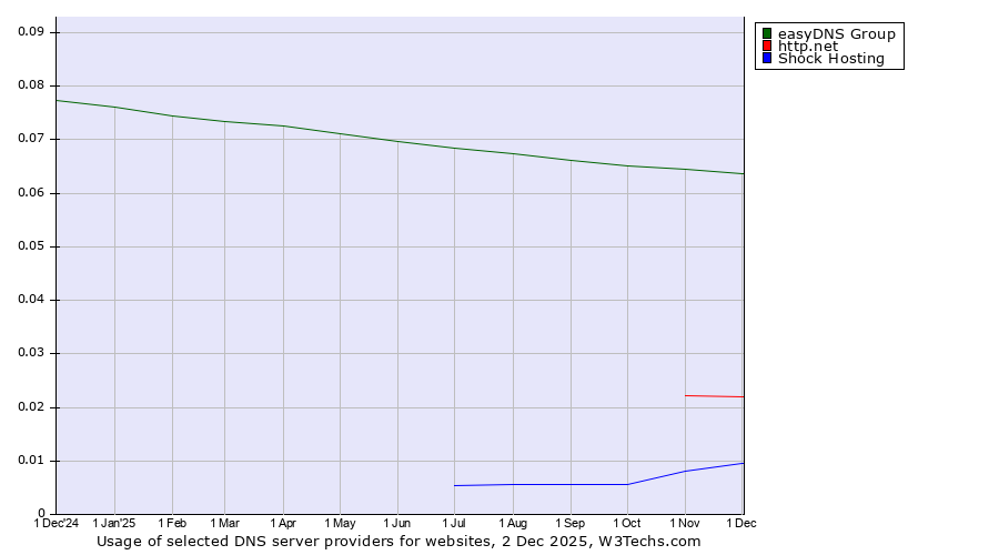 Historical trends in the usage of easyDNS Group vs. http.net vs. Shock Hosting