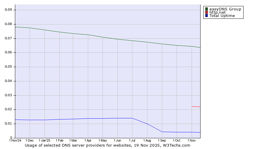 Historical trends in the usage of easyDNS Group vs. http.net vs. Total Uptime