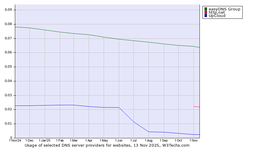 Historical trends in the usage of easyDNS Group vs. http.net vs. UpCloud