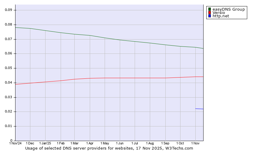 Historical trends in the usage of easyDNS Group vs. Versio vs. http.net