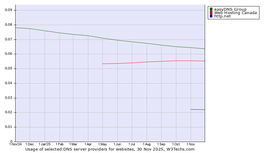 Historical trends in the usage of easyDNS Group vs. Web Hosting Canada vs. http.net