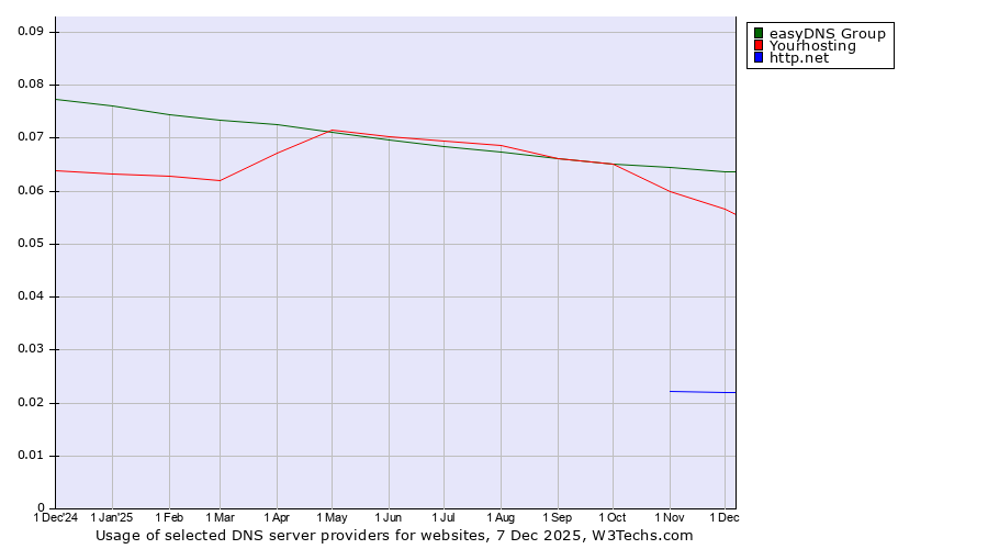 Historical trends in the usage of easyDNS Group vs. Yourhosting vs. http.net