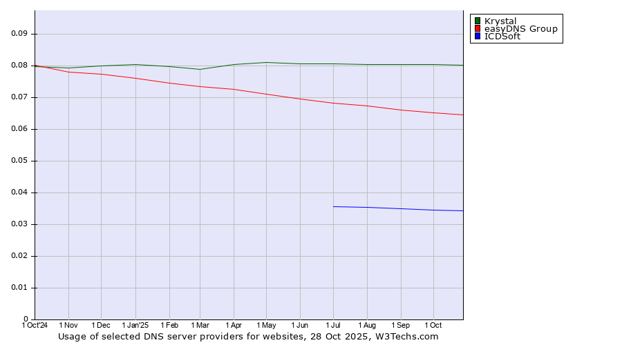 Historical trends in the usage of Krystal vs. easyDNS Group vs. ICDSoft