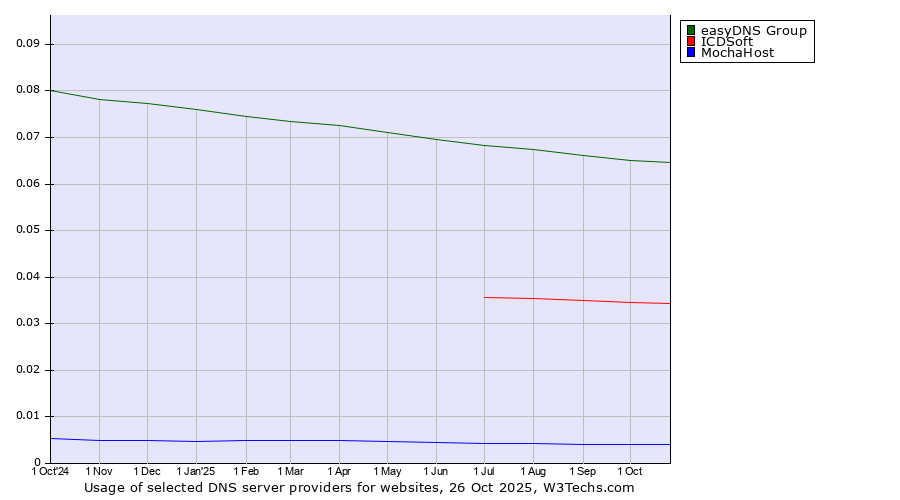 Historical trends in the usage of easyDNS Group vs. ICDSoft vs. MochaHost