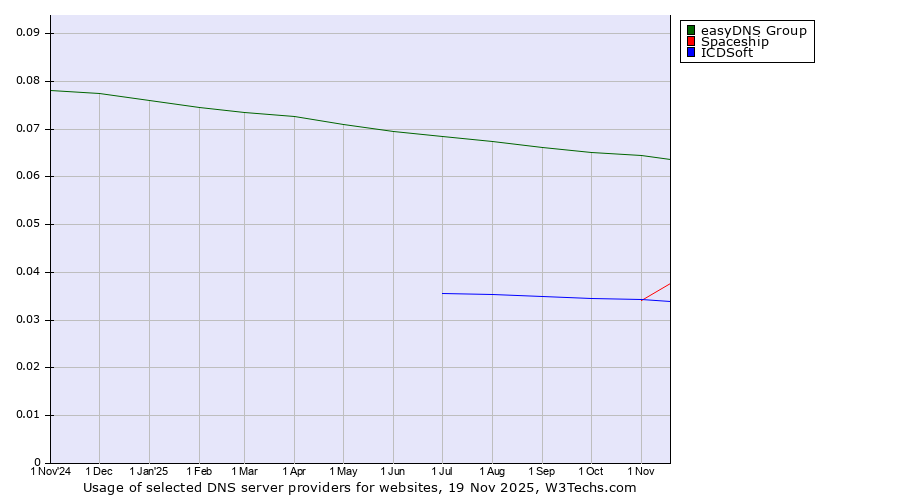 Historical trends in the usage of easyDNS Group vs. Spaceship vs. ICDSoft