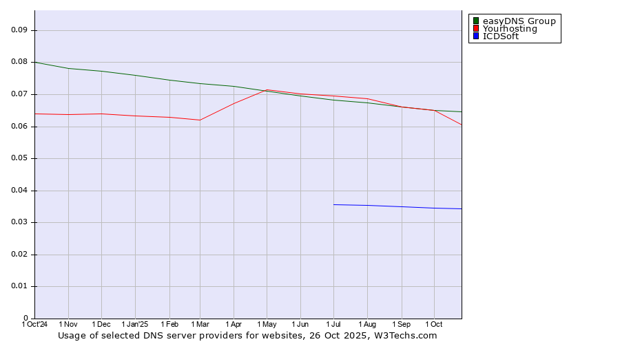 Historical trends in the usage of easyDNS Group vs. Yourhosting vs. ICDSoft