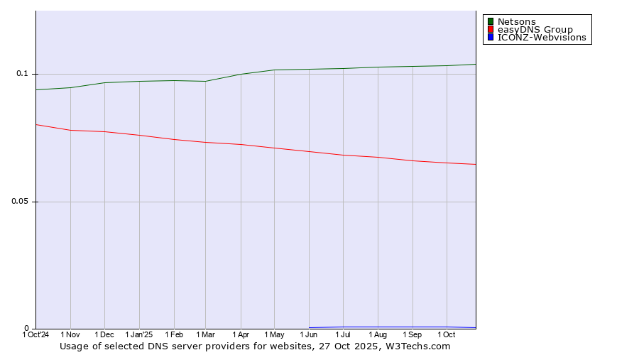 Historical trends in the usage of Netsons vs. easyDNS Group vs. ICONZ-Webvisions