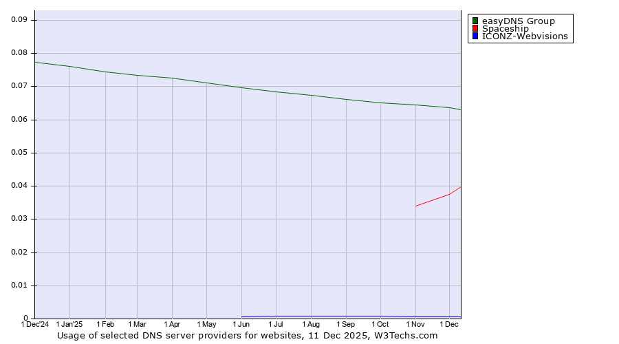 Historical trends in the usage of easyDNS Group vs. Spaceship vs. ICONZ-Webvisions
