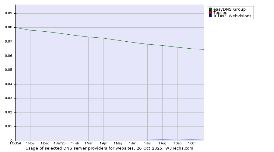 Historical trends in the usage of easyDNS Group vs. Topsec vs. ICONZ-Webvisions