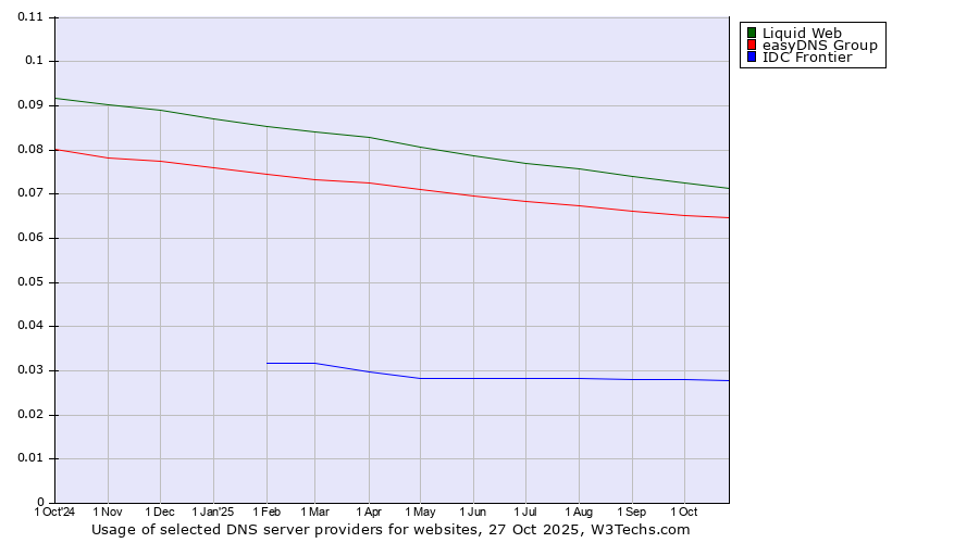 Historical trends in the usage of Liquid Web vs. easyDNS Group vs. IDC Frontier