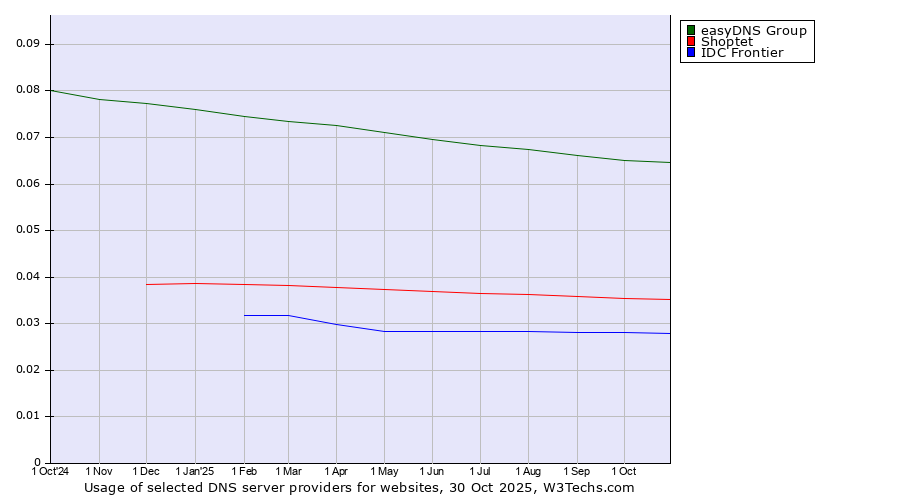 Historical trends in the usage of easyDNS Group vs. Shoptet vs. IDC Frontier