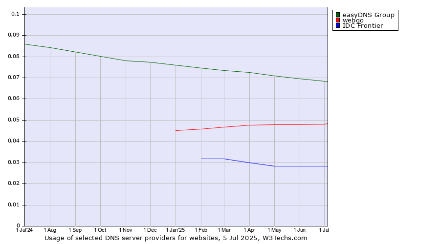 Historical trends in the usage of easyDNS Group vs. webgo vs. IDC Frontier