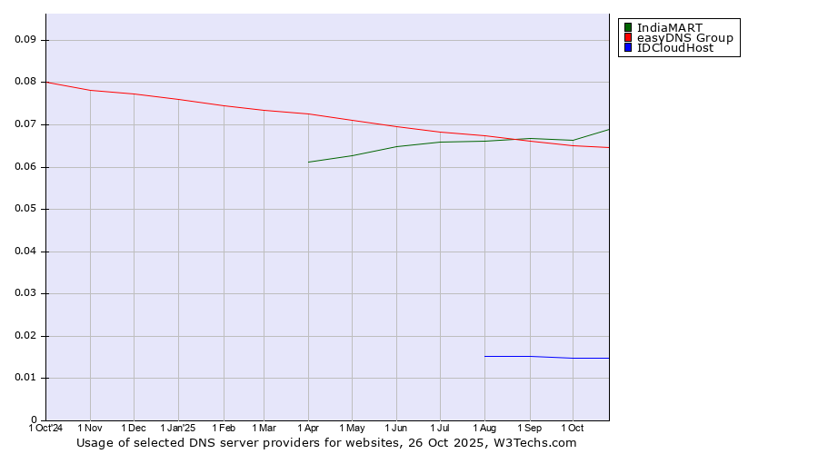 Historical trends in the usage of IndiaMART vs. easyDNS Group vs. IDCloudHost