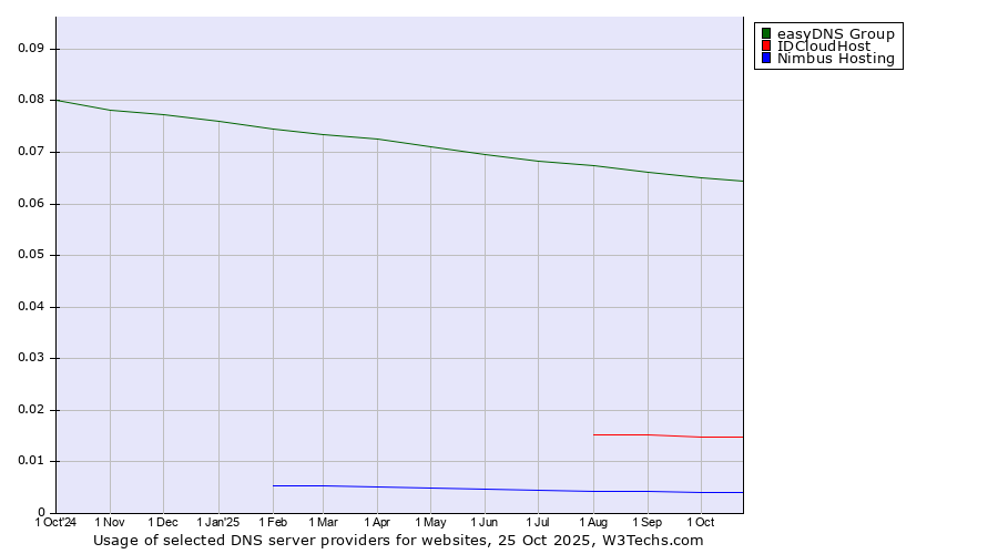 Historical trends in the usage of easyDNS Group vs. IDCloudHost vs. Nimbus Hosting