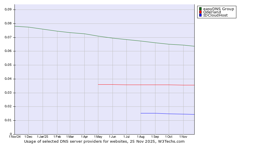 Historical trends in the usage of easyDNS Group vs. Oderland vs. IDCloudHost