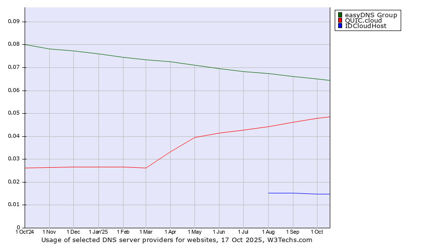 Historical trends in the usage of easyDNS Group vs. QUIC.cloud vs. IDCloudHost