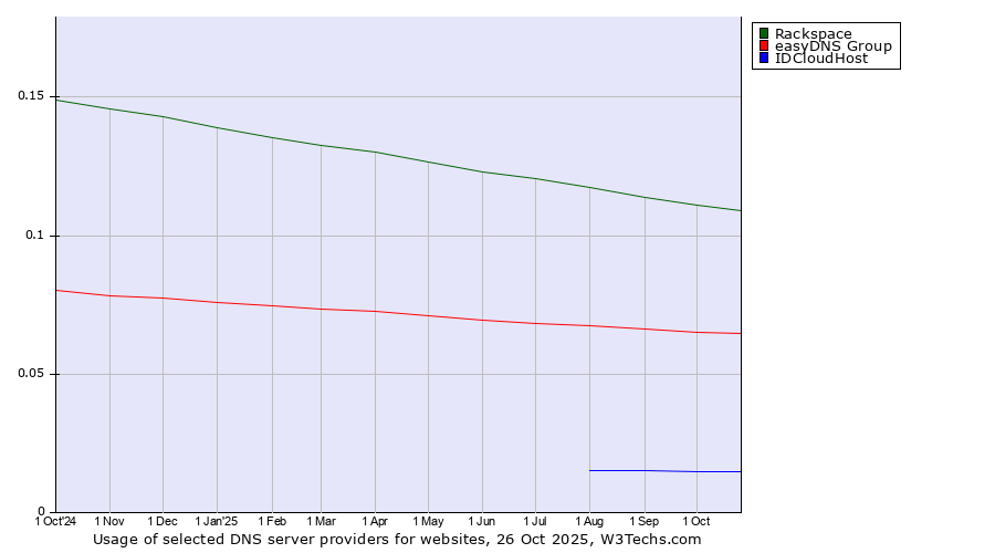 Historical trends in the usage of Rackspace vs. easyDNS Group vs. IDCloudHost