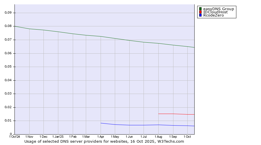Historical trends in the usage of easyDNS Group vs. IDCloudHost vs. RcodeZero