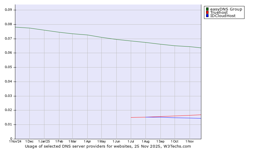 Historical trends in the usage of easyDNS Group vs. Truehost vs. IDCloudHost