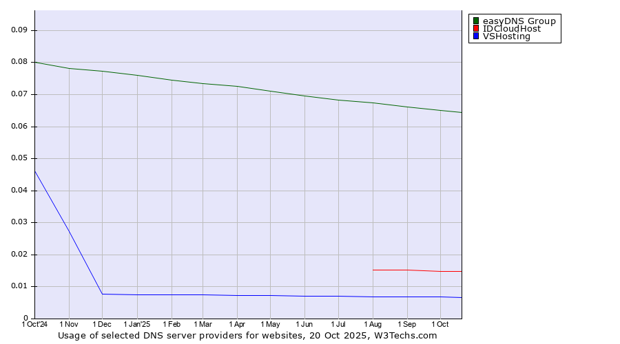 Historical trends in the usage of easyDNS Group vs. IDCloudHost vs. VSHosting